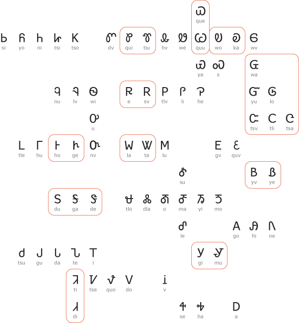 A diagram of nkCherokee characters grouped by similarity of construction, highlighting less-confusable characters