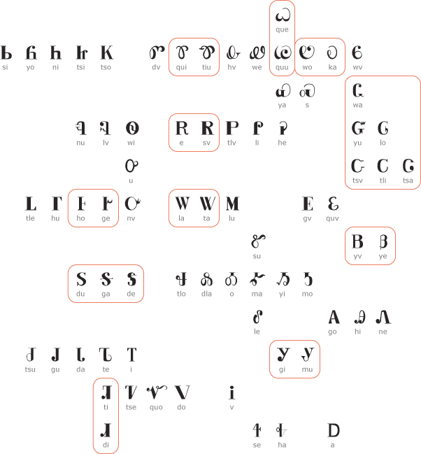 A diagram of traditional Cherokee characters grouped by similarity construction, highlighting potentially confusable characters