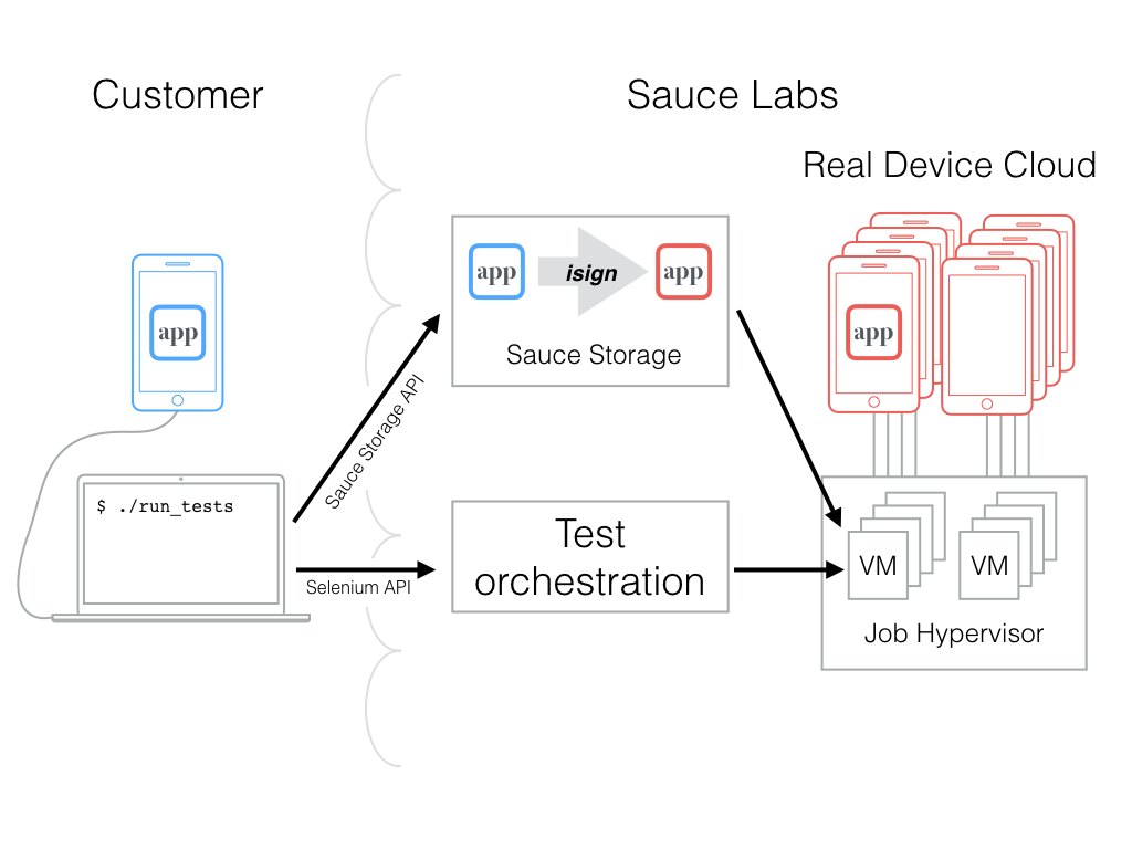 isign and test orchestration