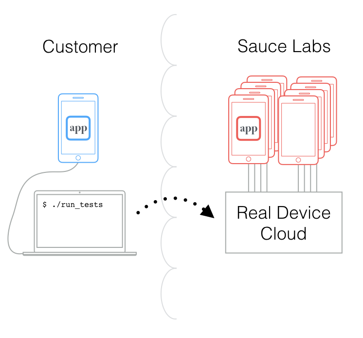 Sauce Labs Real Device Cloud